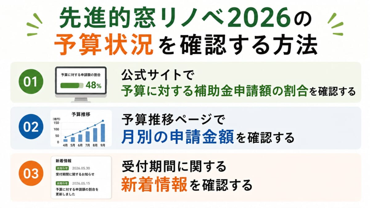 先進的窓リノベ2026の予算状況を確認する方法