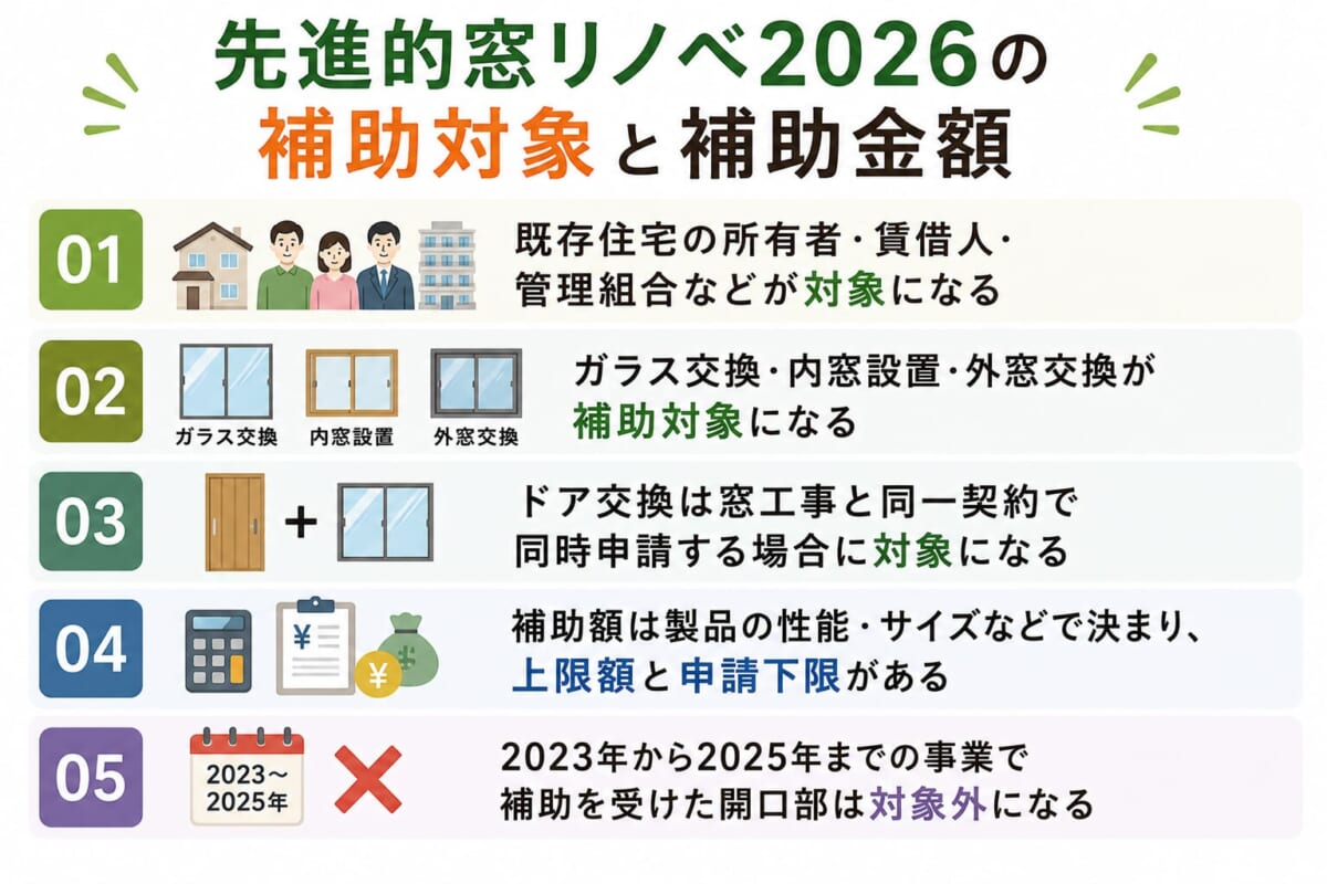 先進的窓リノベ2026の補助対象と補助金額