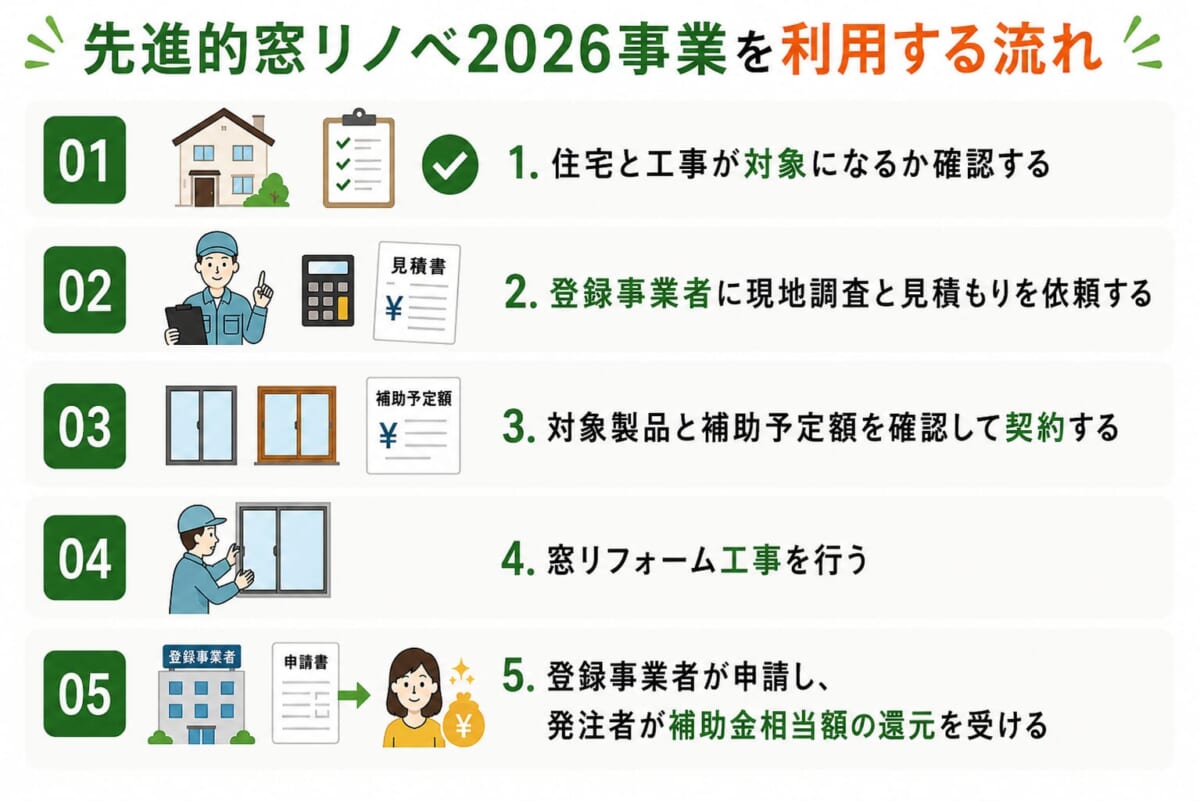 堺市で先進的窓リノベ2026事業を利用する流れ②