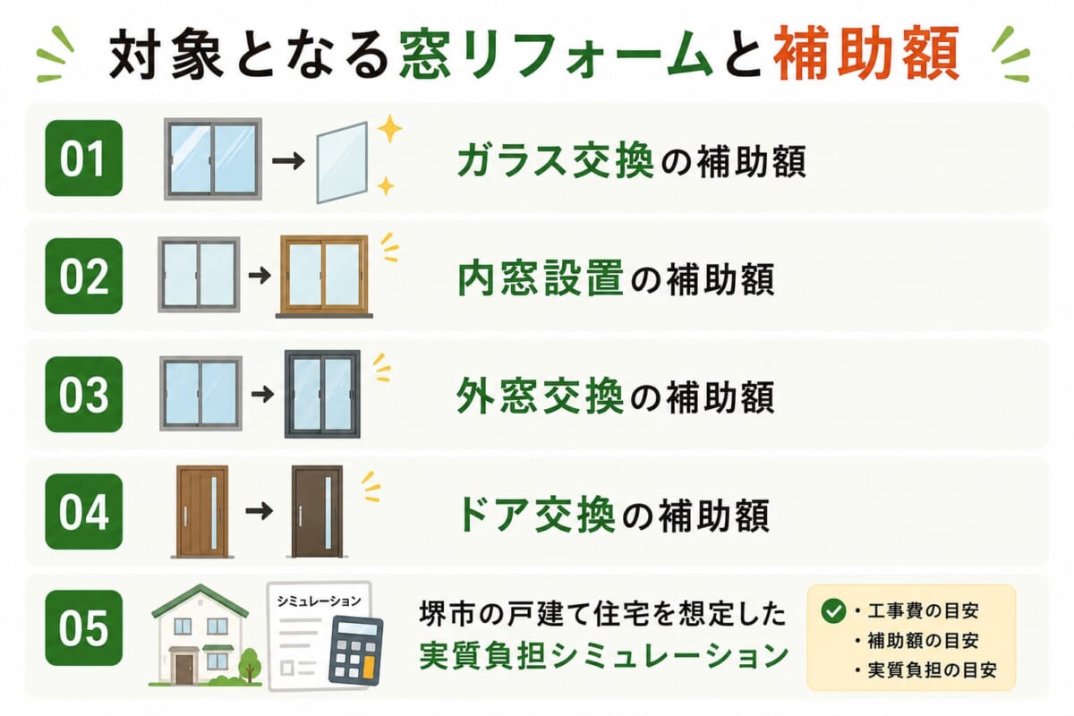 対象となる窓リフォームと補助額