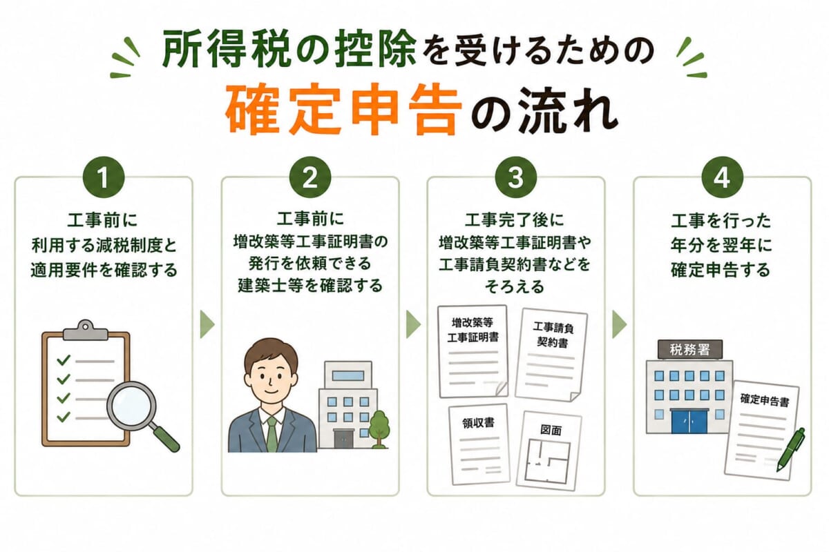 所得税の控除を受けるための確定申告の流れ
