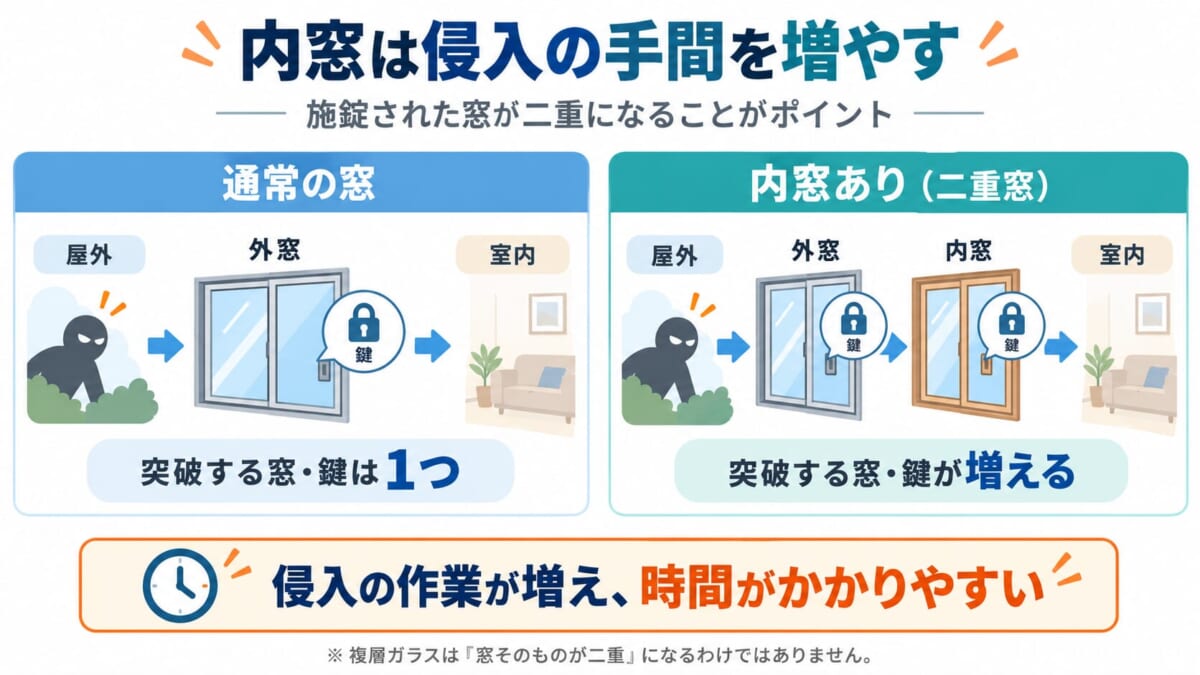 内窓は侵入の手間を増やす